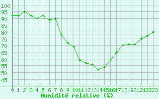 Courbe de l'humidit relative pour Viitasaari