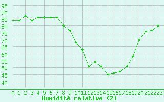 Courbe de l'humidit relative pour Beaucroissant (38)