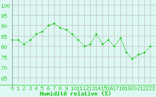 Courbe de l'humidit relative pour Mazinghem (62)