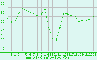 Courbe de l'humidit relative pour Bourg-Saint-Andol (07)