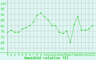 Courbe de l'humidit relative pour Mont-Saint-Vincent (71)