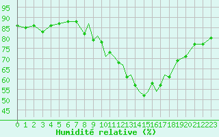 Courbe de l'humidit relative pour Gibraltar (UK)