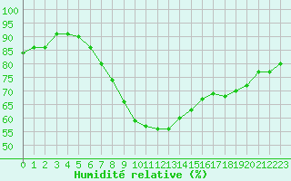 Courbe de l'humidit relative pour Tartu