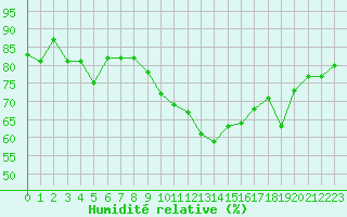 Courbe de l'humidit relative pour Ouessant (29)