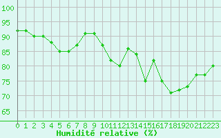 Courbe de l'humidit relative pour Lyon - Saint-Exupry (69)
