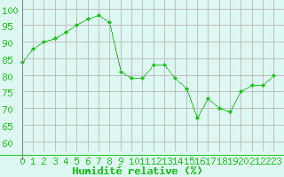 Courbe de l'humidit relative pour Saint-Cast-le-Guildo (22)