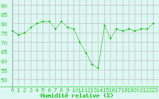 Courbe de l'humidit relative pour Toussus-le-Noble (78)