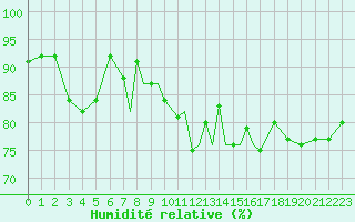 Courbe de l'humidit relative pour Scilly - Saint Mary's (UK)