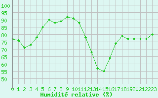 Courbe de l'humidit relative pour La Roche-sur-Yon (85)