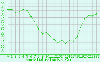 Courbe de l'humidit relative pour Waldmunchen