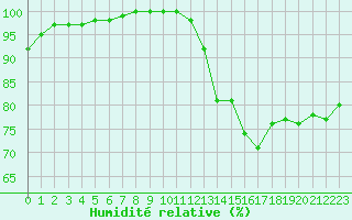 Courbe de l'humidit relative pour Chartres (28)