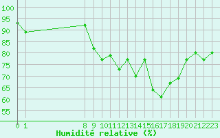 Courbe de l'humidit relative pour San Chierlo (It)