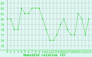 Courbe de l'humidit relative pour Gruissan (11)
