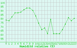 Courbe de l'humidit relative pour Christnach (Lu)