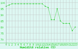 Courbe de l'humidit relative pour Lake Vyrnwy