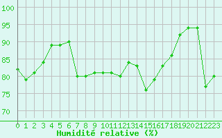 Courbe de l'humidit relative pour Dunkerque (59)