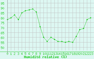 Courbe de l'humidit relative pour Preonzo (Sw)