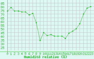 Courbe de l'humidit relative pour Calvi (2B)