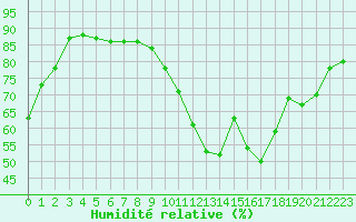 Courbe de l'humidit relative pour Carcassonne (11)