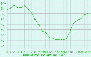 Courbe de l'humidit relative pour Buchs / Aarau