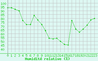Courbe de l'humidit relative pour Utsjoki Kevo Kevojarvi