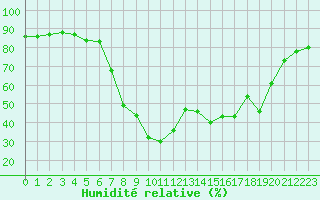 Courbe de l'humidit relative pour Tortosa