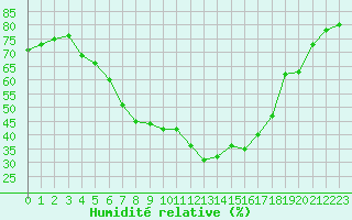 Courbe de l'humidit relative pour Maisach-Galgen