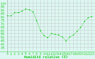 Courbe de l'humidit relative pour Salon-de-Provence (13)