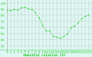Courbe de l'humidit relative pour Metz-Nancy-Lorraine (57)