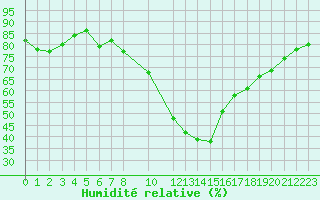 Courbe de l'humidit relative pour Koksijde (Be)