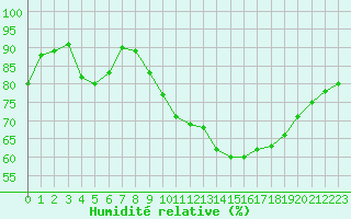 Courbe de l'humidit relative pour Saverdun (09)