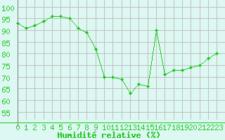 Courbe de l'humidit relative pour Retie (Be)