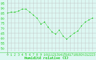 Courbe de l'humidit relative pour Dunkerque (59)