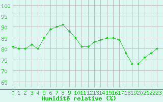 Courbe de l'humidit relative pour La Rochelle - Aerodrome (17)