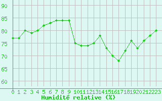 Courbe de l'humidit relative pour Le Puy - Loudes (43)