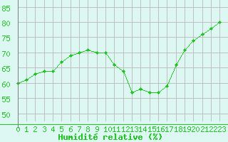 Courbe de l'humidit relative pour Salon-de-Provence (13)