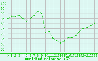 Courbe de l'humidit relative pour Le Puy - Loudes (43)