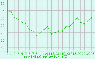 Courbe de l'humidit relative pour Lanvoc (29)