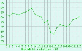 Courbe de l'humidit relative pour Narbonne-Ouest (11)
