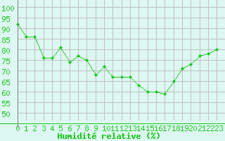 Courbe de l'humidit relative pour Cap Ferret (33)