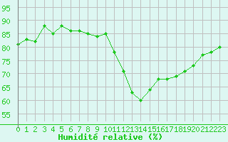 Courbe de l'humidit relative pour Oviedo