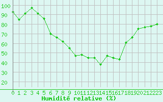 Courbe de l'humidit relative pour Marienberg