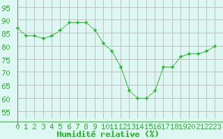 Courbe de l'humidit relative pour Albert-Bray (80)