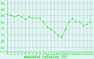 Courbe de l'humidit relative pour Norderney