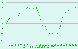 Courbe de l'humidit relative pour Triel-sur-Seine (78)