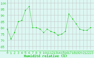 Courbe de l'humidit relative pour Cap Gris-Nez (62)