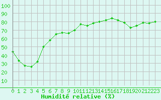 Courbe de l'humidit relative pour Bergheim-Inra (68)