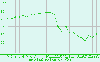 Courbe de l'humidit relative pour Mirepoix (09)