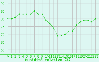 Courbe de l'humidit relative pour Petiville (76)