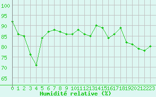 Courbe de l'humidit relative pour Ostheim v.d. Rhoen